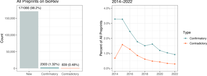 The image shows two graphs. The left bar chart has three categories, with New at 98.2%, Confirmatory at 1.32%, and Contradictory at 0.48%. The right line graph displays a decreasing trend from 2014 to 2022 for two data series.