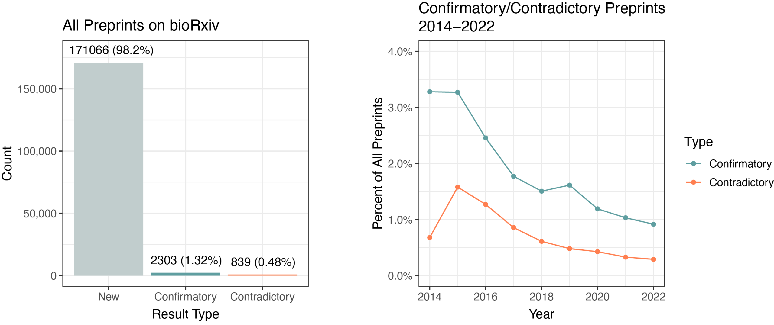 Preprints: untapped potential to share non-traditional results