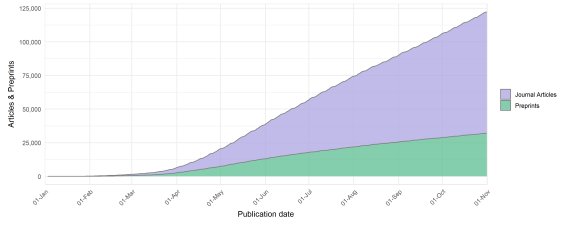 Stacked area chart showing the cumulative count of journal articles and preprints published from January 1 to November 1. Journal articles are in purple, preprints in green. The total count reaches around 125,000 by November.