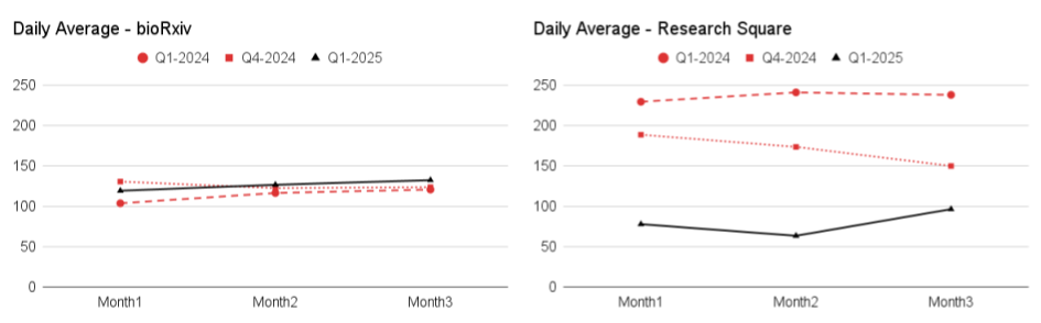 Two panel line graph showing Q1 2024 to Q1 2025 change at bioRxiv and Research Square