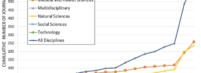 Line graph showing the cumulative number of journals from 2001 to 2019 across disciplines: Humanities, Medical and Health Sciences, Multidisciplinary, Natural Sciences, Social Sciences, Technology, and All Disciplines. All Disciplines lead.