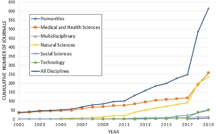Trends in Open Peer Review: Research by Information Scientists