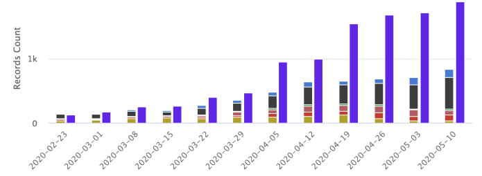 COVID-19 preprints per week