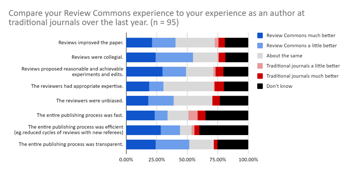 Bar graph of question "Compare your Review Commons experience to your experience as an author at traditional journals"