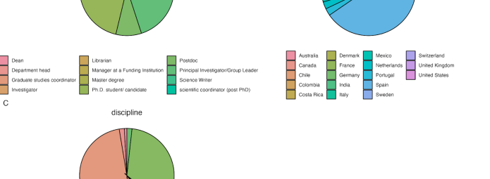 Three pie charts displaying diverse categories. Chart A shows Career stage with sections like Dean, Librarian, and Scientist. Chart B represents Geographical location with countries like US, UK, and Germany. Chart C details Discipline, highlighting Sciences.