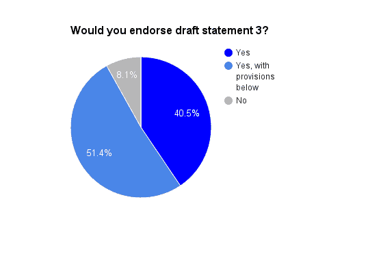 Pie chart titled Would you endorse draft statement 3? showing three segments: Yes at 40.5% in dark blue, Yes, with provisions below at 51.4% in light blue, and No at 8.1% in gray.