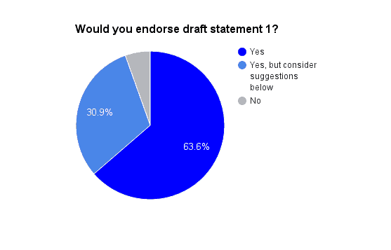 Pie chart titled Would you endorse draft statement 1? showing responses: 63.6% Yes (dark blue), 30.9% Yes, but consider suggestions below (light blue), and a small section No (gray).