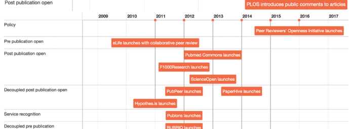 Timeline illustrating the evolution of open peer review from 1990 to after 2020. Key milestones include the launch of arXiv, PLOS ONE, and PubMed Commons, with varying degrees of openness and collaboration listed chronologically.