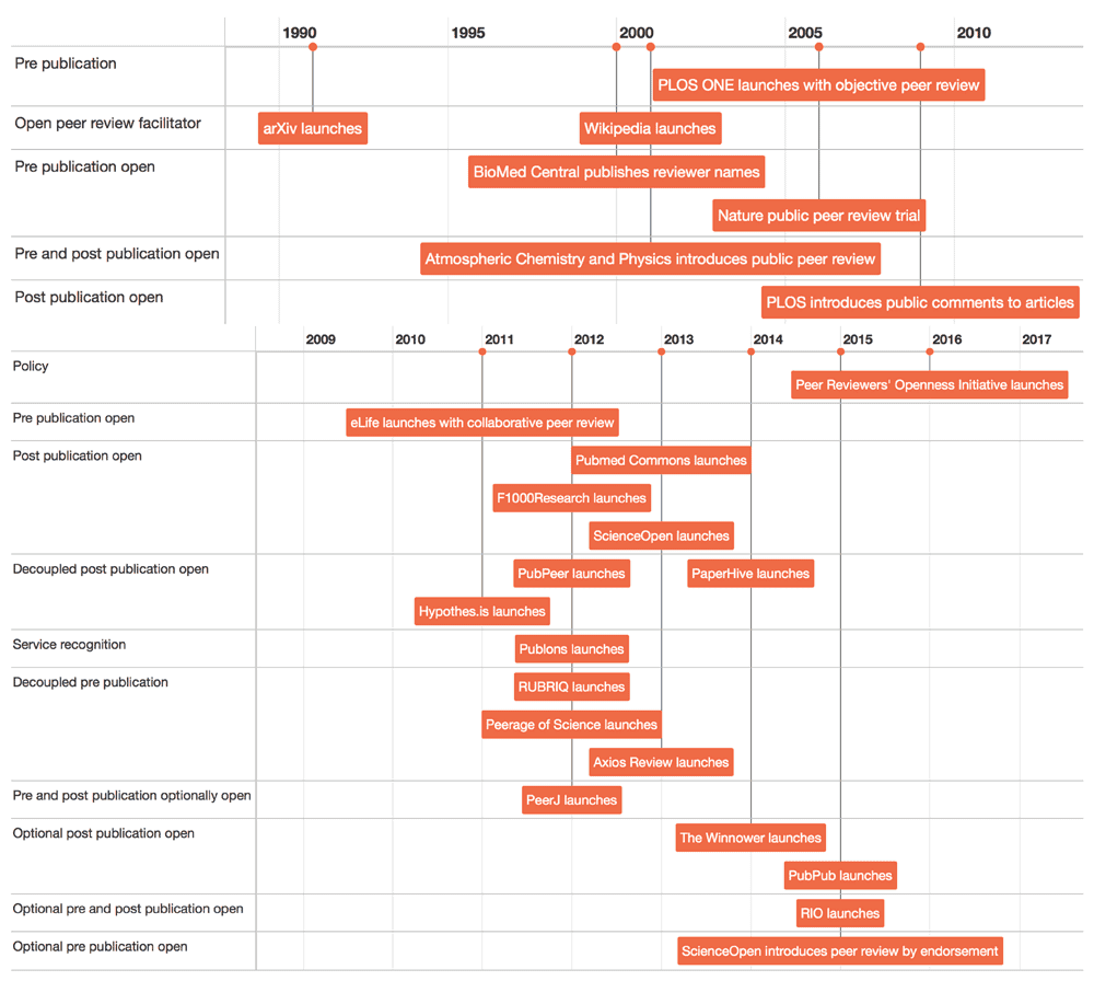 Six essential reads on peer review