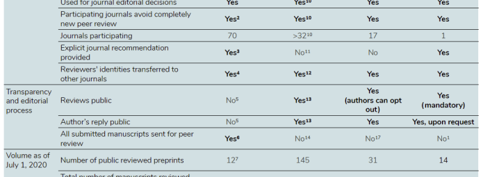 A table comparing journal peer review services, detailing aspects like journal interactions, transparency, community involvement, and volume as of July 1, 2020. Columns include specifics such as peer review, recommendation, and submission metrics.