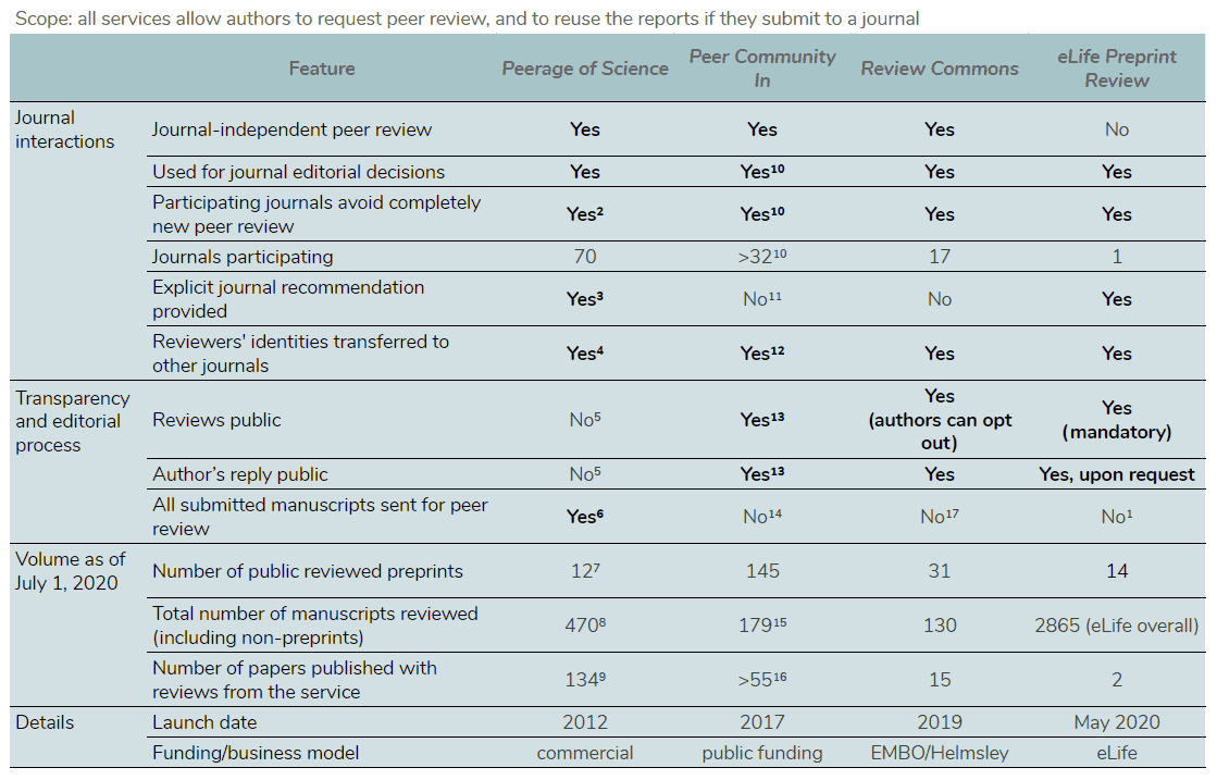 Comparing journal-independent review services