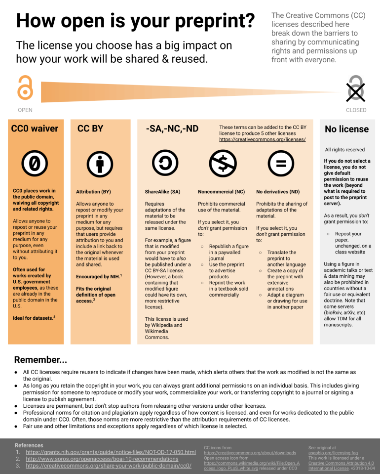 Infographic explaining Creative Commons license types: CCO waiver, CC BY, -SA, -NC, -ND, and No license. It covers how each affects sharing/reuse of work, permissions, and restrictions. Includes icons and brief descriptions for each license.