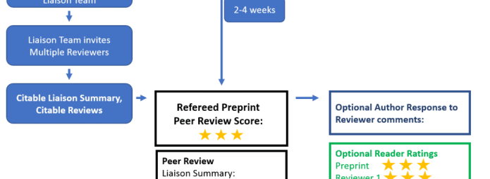 Flowchart illustrating the preprint review process: author submits preprint; liaison team invites reviewers; peer reviews are scored; optional reader ratings and author response are included. Following this, a citable liaison summary is generated.