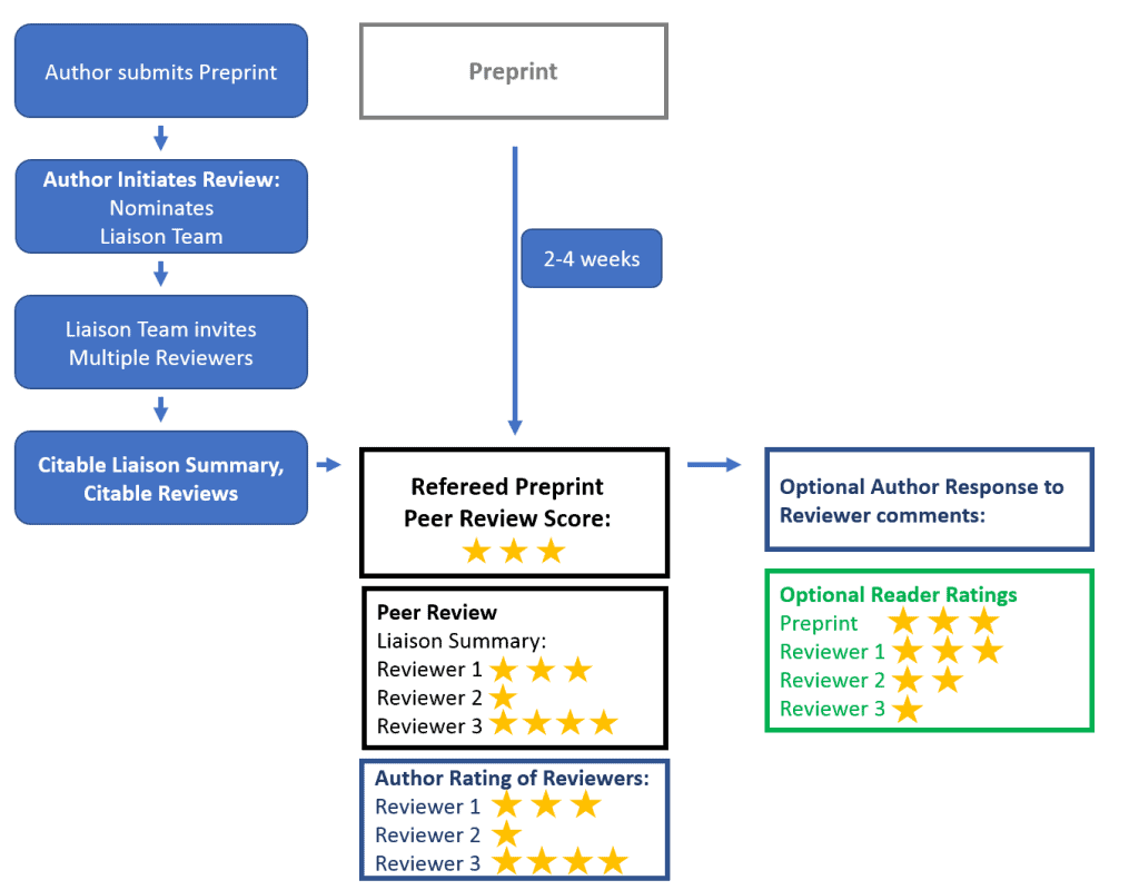 Putting peers at the heart of peer review