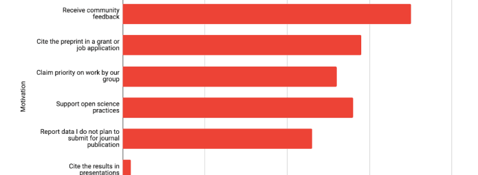 Bar graph showing motivations for posting a preprint. Categories: Receive community feedback, Cite in grant/job application, Claim priority on work, Support open science, Report unsubmitted data, Cite in presentations. Responses vary between roughly 10 and 35.