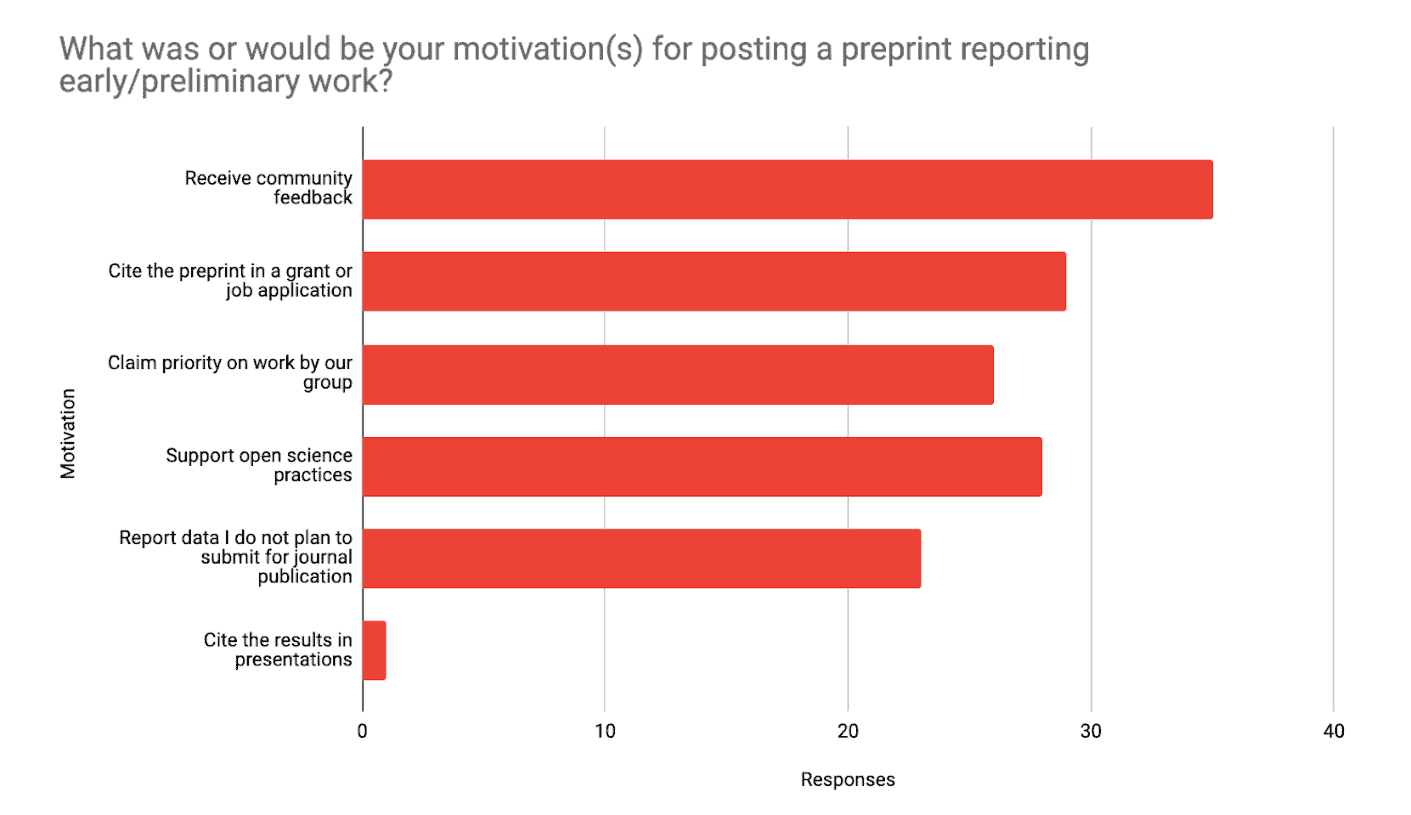 Survey finds collaboration motivates early preprint sharing
