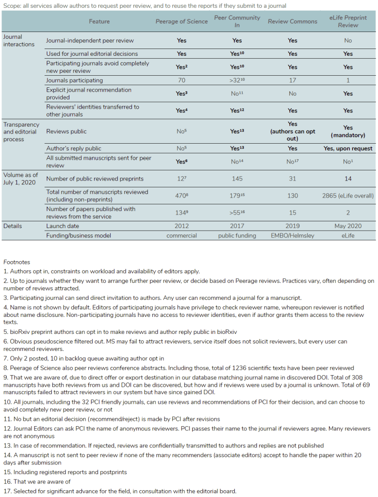 Comparison table of peer review services