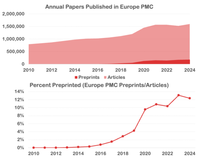 Two paneled graph showing growth in preprints from 2010 to 2024. A red line extends upwards diagonally.