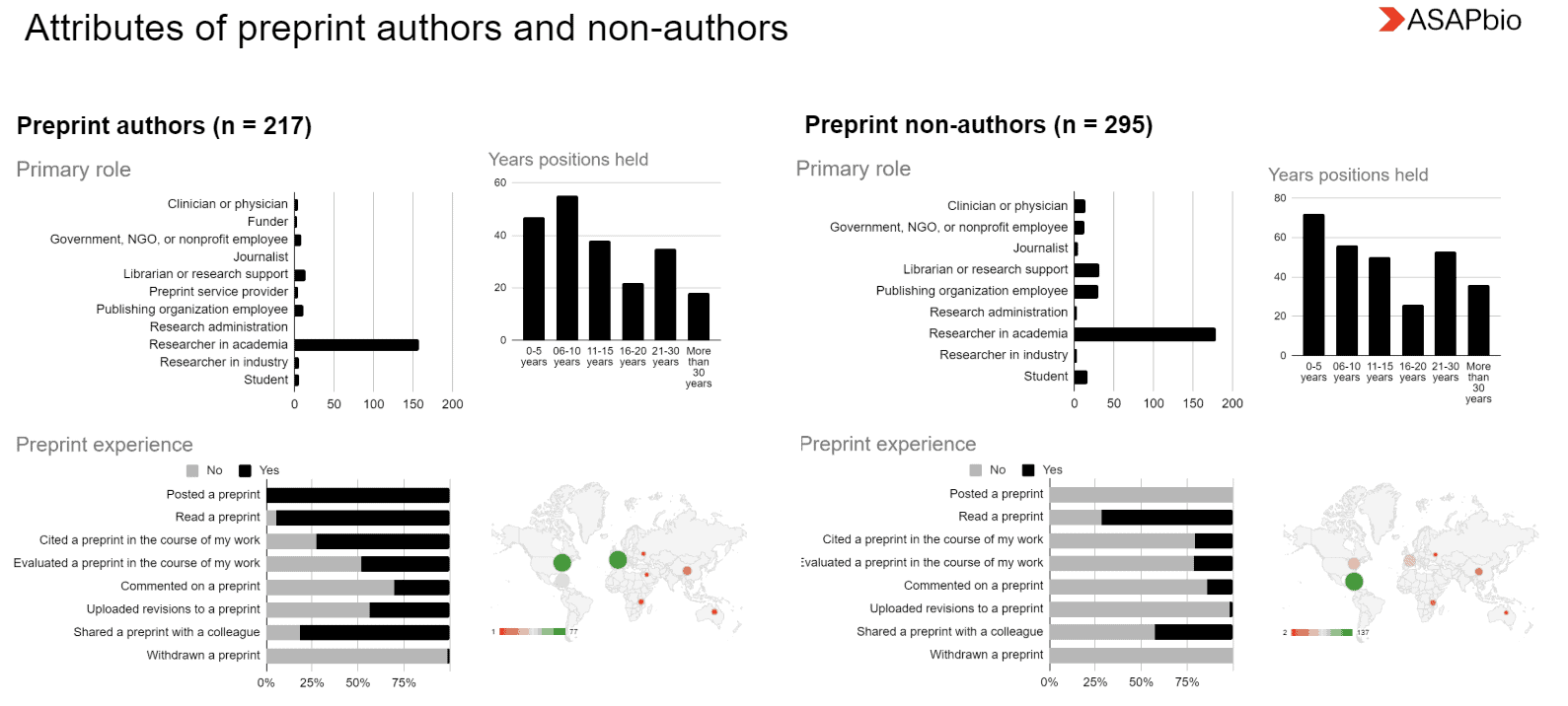 Comparing preprint authors vs non-authors