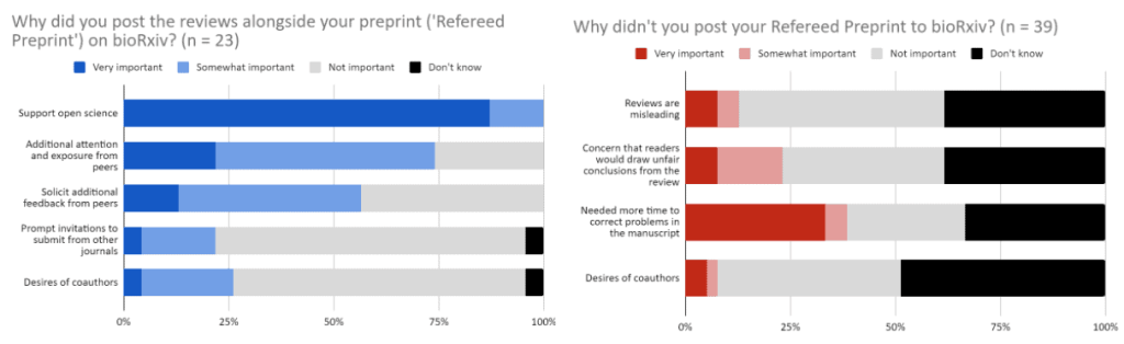 Bar graphs answering questions "why did you post the reviews alongside your preprint" and "why didn't you post your refereed preprint?"