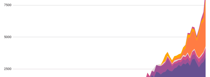 Stacked area chart showing a rising trend from 2013 to 2020. Various colors represent different categories, with noticeable growth peaking around 2020. Y-axis ranges from 0 to 10,000, and the X-axis marks years starting from 2013-1 to 2020-1.