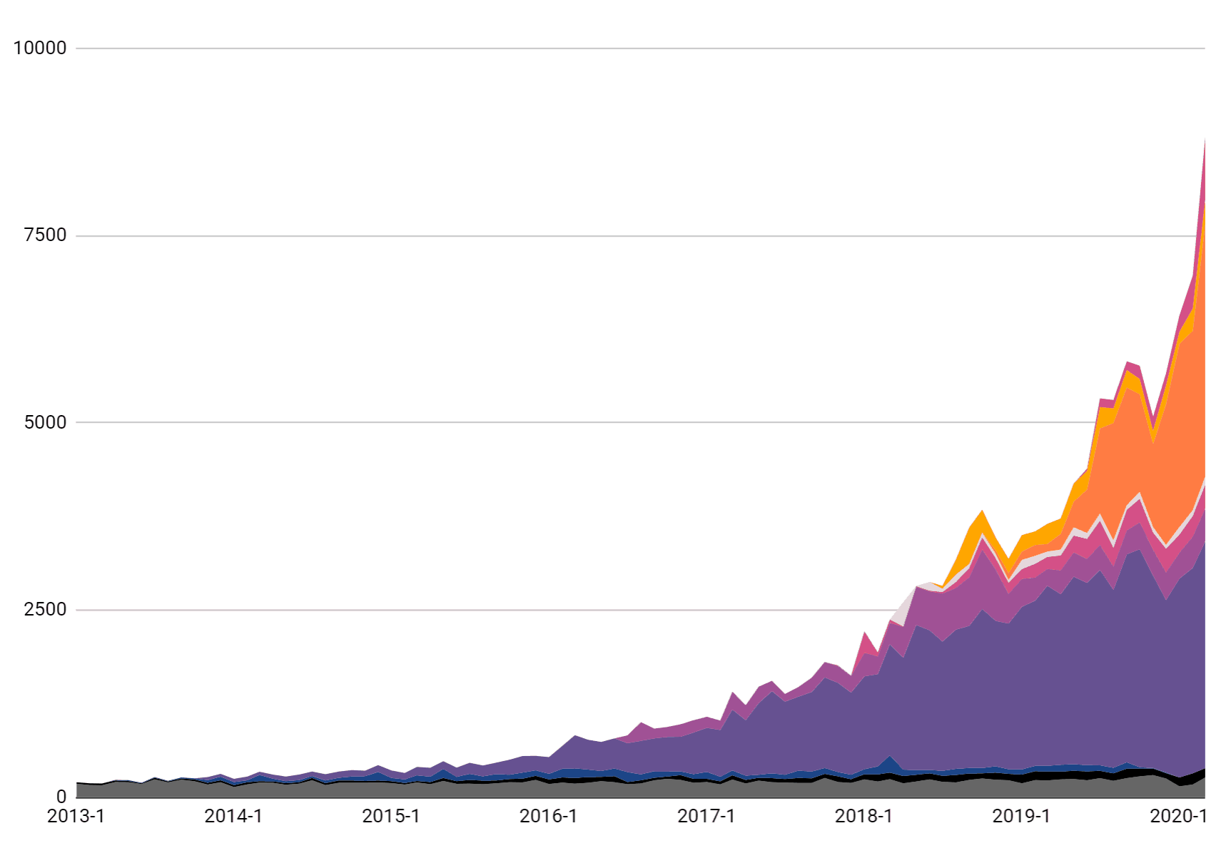 The state of preprinting in biomedical sciences
