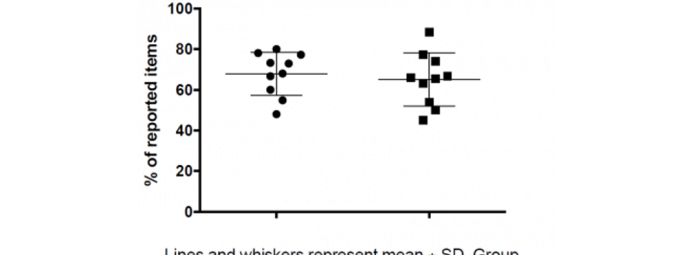 Scatter plot showing the average reporting quality of preprints versus peer-reviewed articles. Two columns of data points with error bars represent mean ± SD. One column is from bioRxiv and the other from PubMed, with percentages on the y-axis.