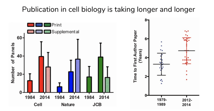 Image showing that publication is biology is taking longer and longer- there are many more panels Cell, Nature, and JCB articles in 2014 than in 1984. Grad students in Tetrad program at UCSF take about a year longer to produce a first-author paper in 2012-2014 vs 1979-1989