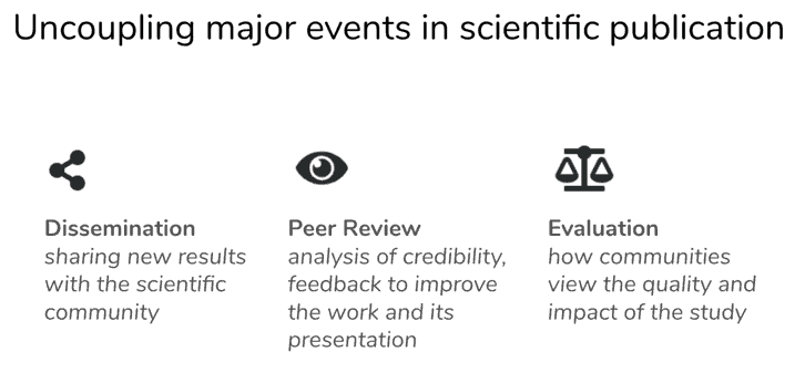 Uncoupling major events in scientific publication. Dissemination (sharing new results with the scientific community), Peer review (analysis of credibility, feedback to improve the work and its presentation), Evaluation (how communities view the quality and impact of the study)