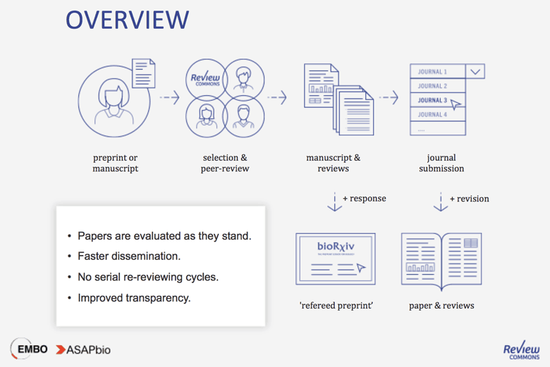Overview of Review Commons: preprint -> selection & peer-review-> manuscript & reviews -> journal submission and/or a refereed preprint. Benefits: preprints are evaluated as they stand. Faster dissemination. No serial re-reviewing cycles. Improved transparency.