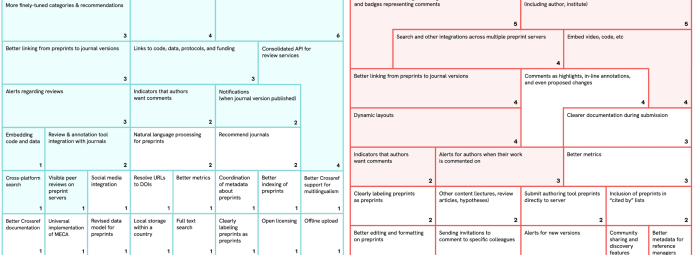 Flowchart detailing improvements for project management and integration. Sections are color-coded, showing various processes like machine-readability, project server integration, API usage, dynamic reporting, and user comments.