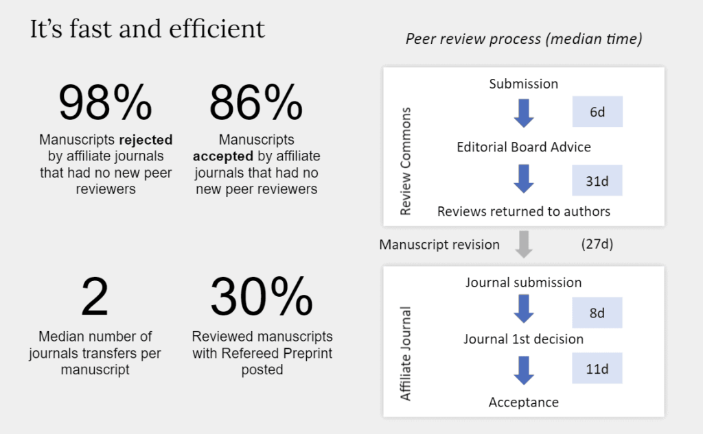 Summary of peer review process times listed in paragraph above