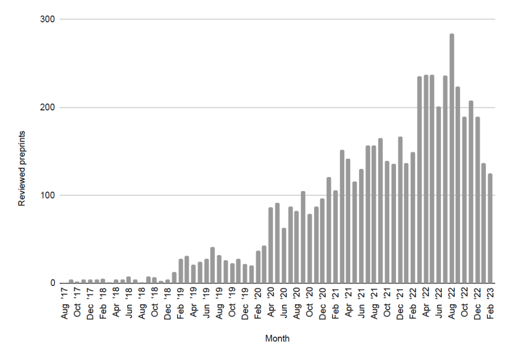 Plot of reviewed preprints per month, with peak of nearly 300 preprints in 2022