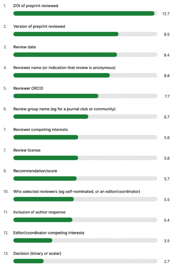 A bar chart displaying various review elements with corresponding percentages, ranging from DOI of preprint reviewed at 12.7% to Decision (binary or scalar) at 2.7%. Green bars represent the percentage for each element.