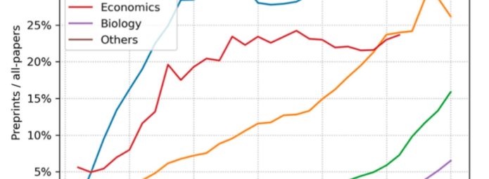 Yearly preprints/all-papers in Microsoft Academic Graph, trend by domain, reproduced from Xie B, Shen Z, and Wang K 2021 [8]