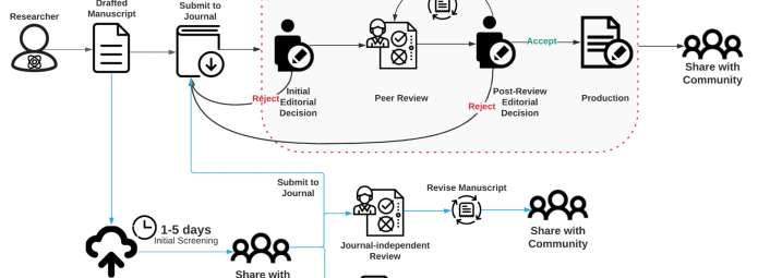 Flowchart illustrating the academic publishing process. It includes stages such as drafting, submitting to a journal, peer review, decisions, and potential sharing with the community. It shows both rejection and acceptance pathways with time frames.