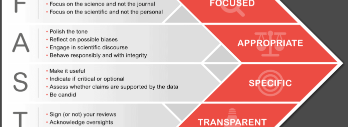The image is an infographic on improving scientific discourse, using the acronym FAST. It stands for Focused, Appropriate, Specific, and Transparent, with each term describing related actions for effective peer review and communication.