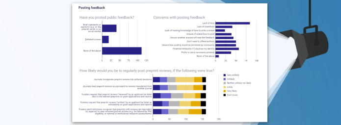 An infographic with bar charts titled Posting feedback. It includes sections about public feedback posting, concerns with posting feedback, and the likelihood of posting preprint reviews, with varying response levels. Background is gradient blue.