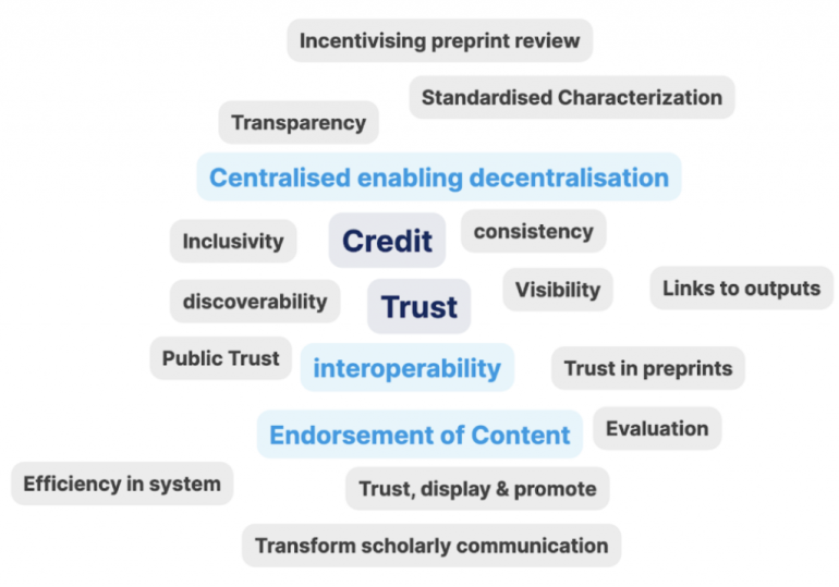 A word cloud with terms like Trust, Credit, interoperability, and Endorsement of Content in blue at the center, surrounded by gray terms like Inclusivity, transparency, visibility, and Efficiency in the system.