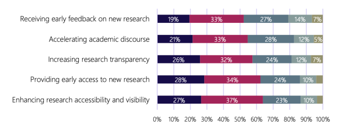 Bar chart showing the effectiveness of preprints in five areas: Feedback, Academic Discourse, Research Transparency, Early Access, and Research Accessibility. Color-coded by effectiveness: extremely, very, moderately, slightly, not effective.