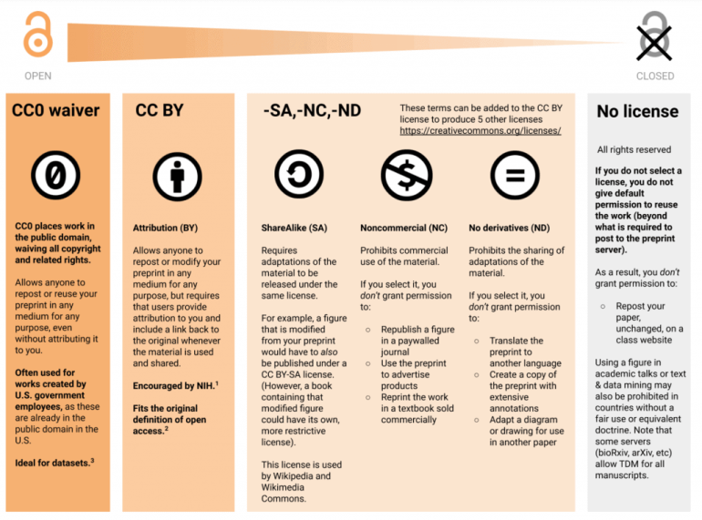 Infographic explaining different Creative Commons licenses: CC0 waiver, CC BY, -SA, -NC, -ND, and No license. Includes icons and brief descriptions of attribution, share-alike, noncommercial, and no derivatives. Highlights open and closed rights.