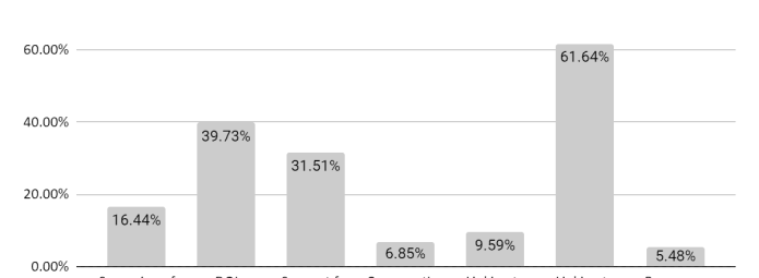 Bar chart titled Services offered by repositories with preprints (n=71). It shows percentages for services: screening (16.44%), DOI assignment (39.73%), versioning support (31.51%), commenting (6.85%), external peer reviews (9.59%), linking to published version (61.64%), and banners (5.48%).