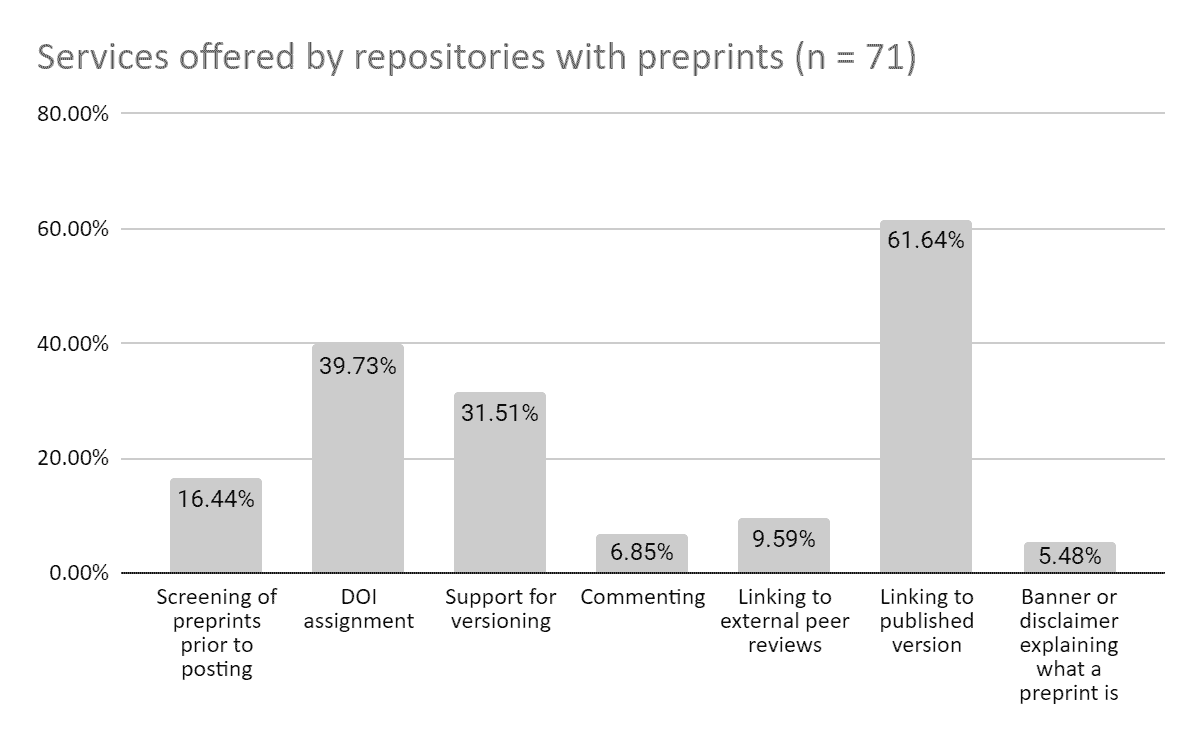 Delving deeper into preprints in institutional and generalist repositories