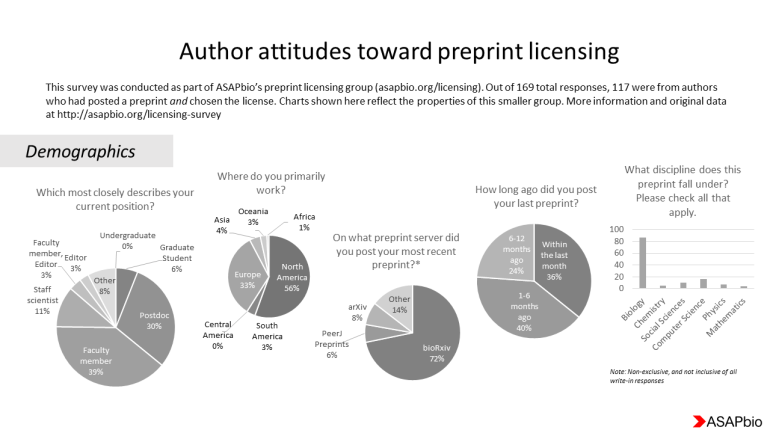 Survey results on author attitudes toward preprint licensing. Includes demographics on position, location, preprint server usage, time since last preprint, and discipline. Visualized with pie charts, bar charts, and a world map.