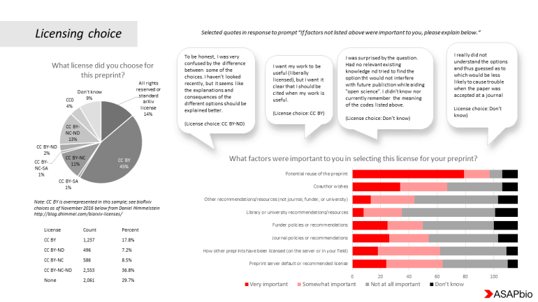 Infographic on licensing choices. Left: Pie chart showing percentages of different licenses for preprints. Bottom: Bar graph rating factors by importance in license selection. Right: Excerpts explaining license choices. Logo: ASAPbio in bottom right corner.