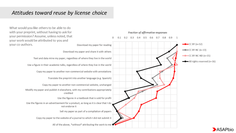 Chart showing attitudes toward preprint reuse by license choice, with various permissions on the left. Lines representing CC BY, CC BY-NC-ND, and All Rights Reserved indicate fraction of affirmative responses, with trends rising on the right.