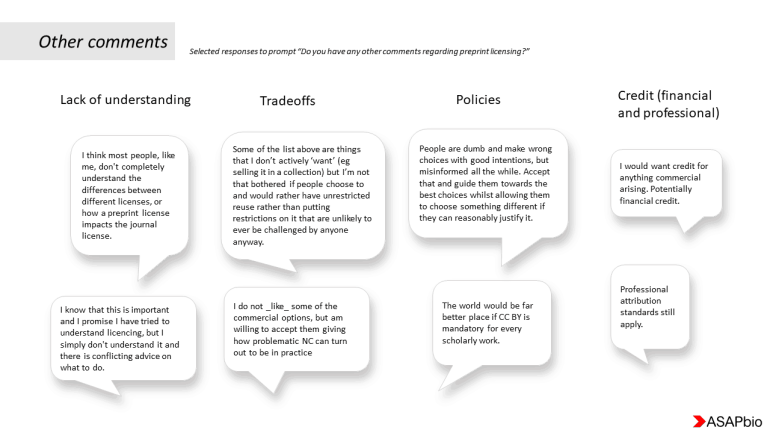 A diagram titled Other comments with four categories: Lack of understanding, Tradeoffs, Policies, and Credit. Each category contains speech bubbles with opinions on preprint licensing, featuring concerns and observations in a professional setting.