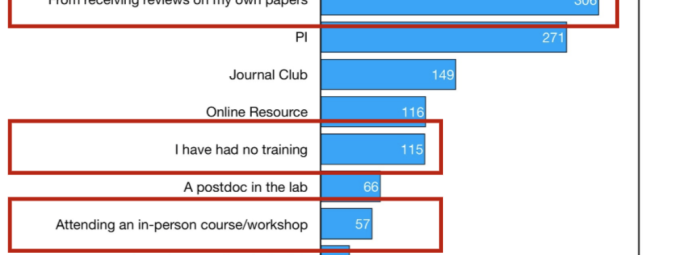 Formal education in reviewing manuscripts is rare
