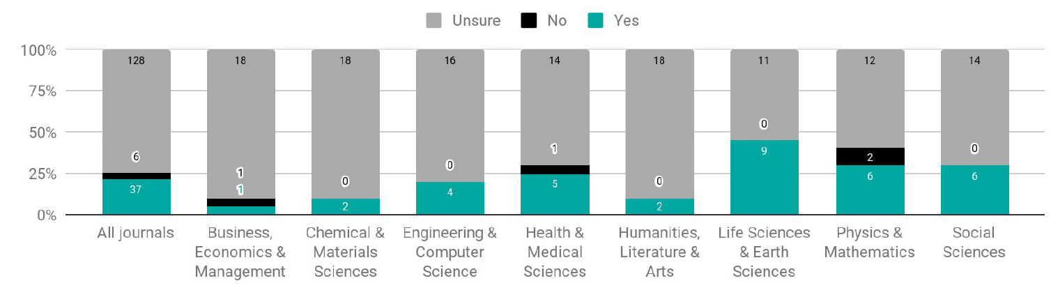 Stacked bar graphs depicting journal policies across disciplines